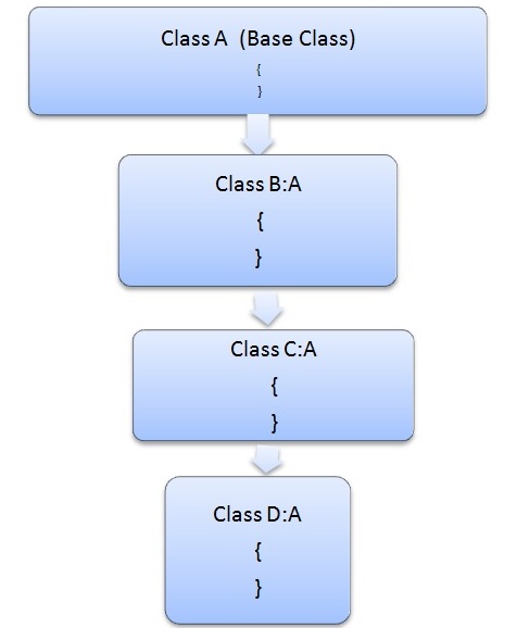 Hierarchical inheritance
