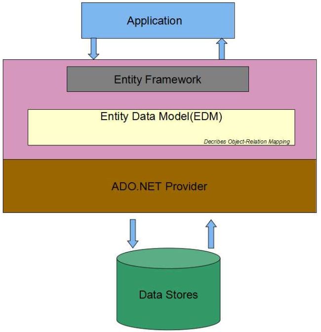 Entity Framework