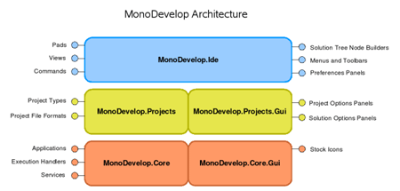 architecture of mono