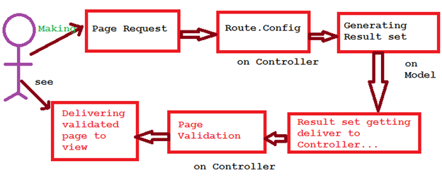 Life Cycle of MVC