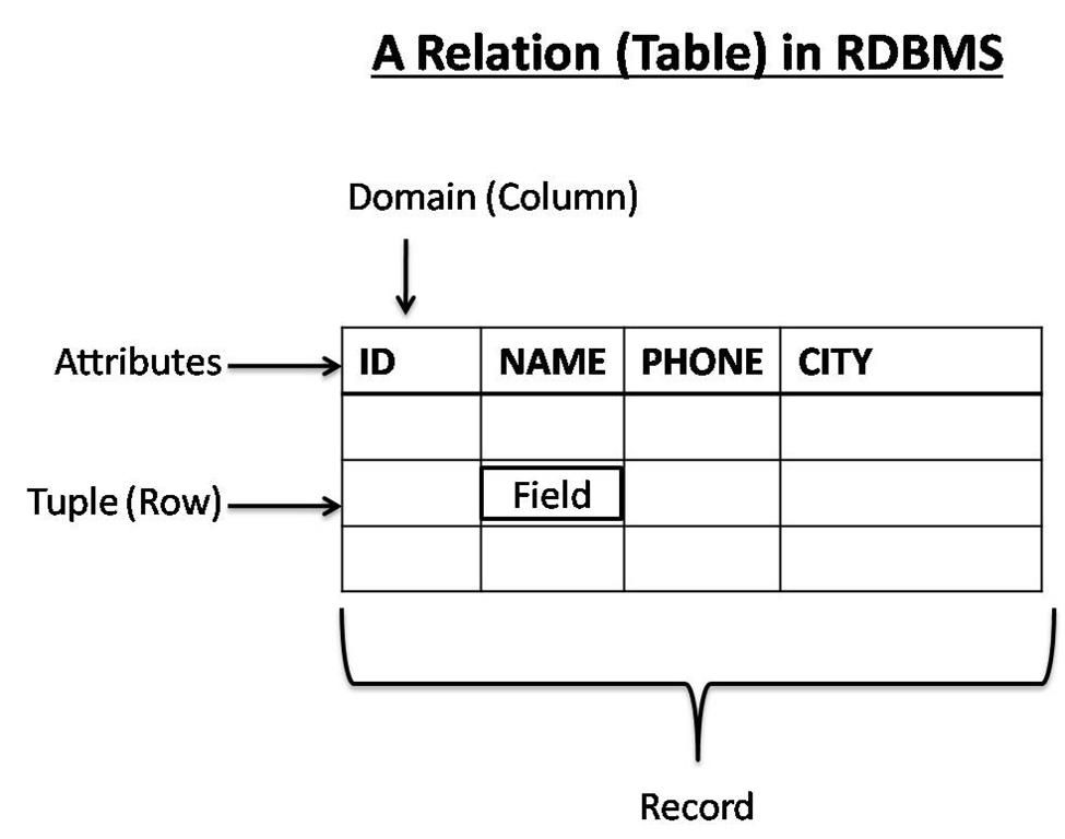 RDBMS