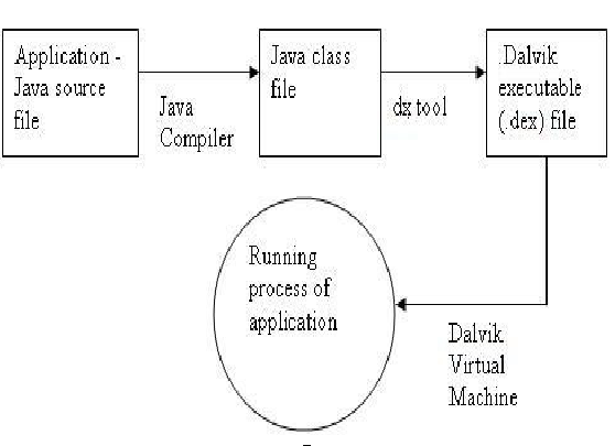 Dalvik virtual machine.png