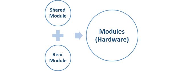 modules