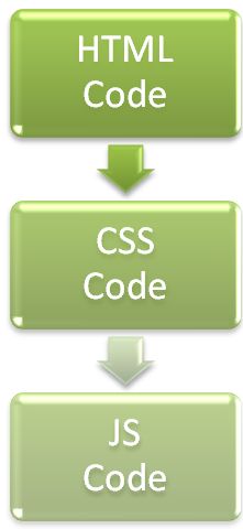 HTML coding Part