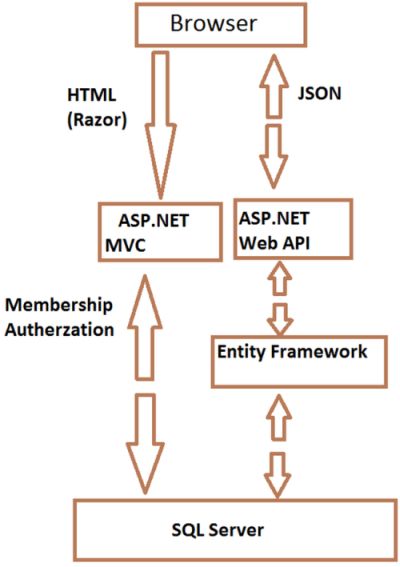Entity framework diagram