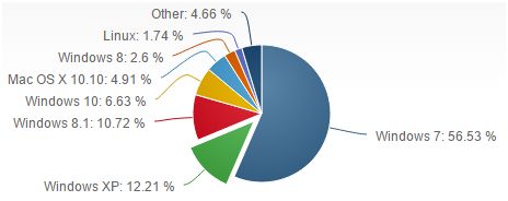 Current OS Users Graph