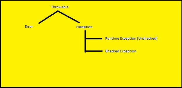 exceptions in java