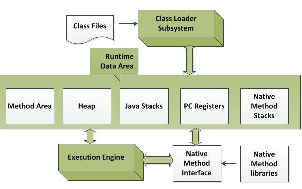 JVM architecture