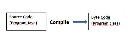 source code to byte code