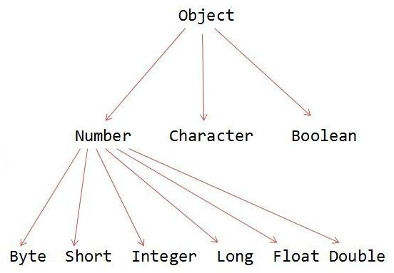 hierarchy of wrapper class