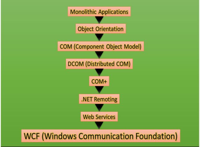 Evolution-of-WCF1.jpg