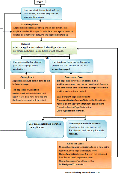 Window phone 7 development
