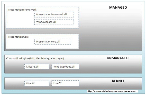 WPF Architecture