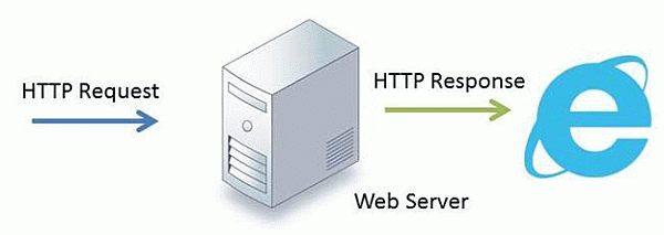 Server.Transfer method request and response