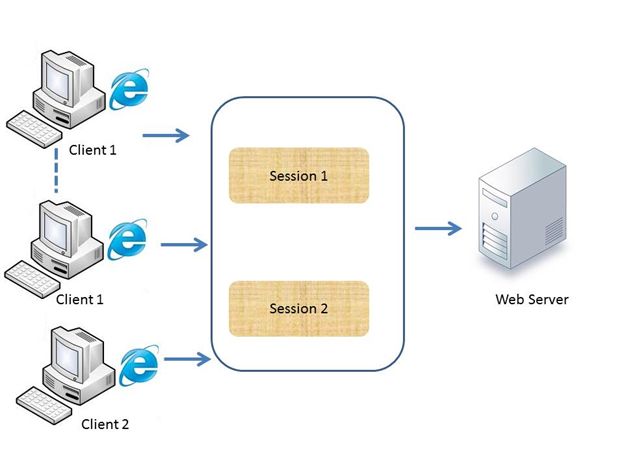 ASP.NET-Session-in-Client-Server-architecture