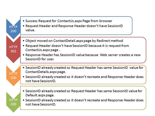 Workflow-of-application-request