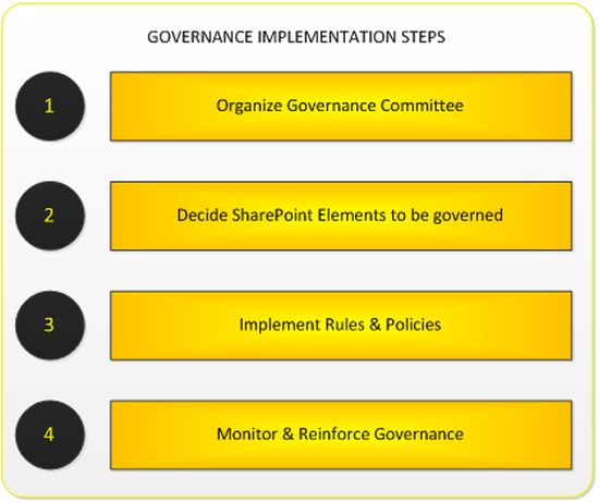 steps-involved-in-Governance.jpg