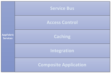 Windows-zure AppFabric