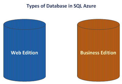 SQL Azure Storage