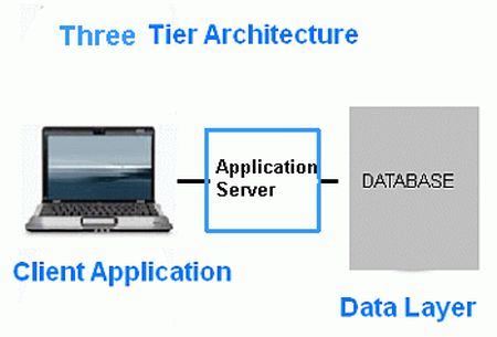 Three-tier-architectures.jpg