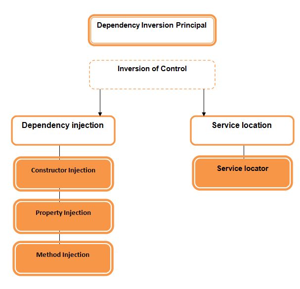Flow of Dependency Inversion Principal