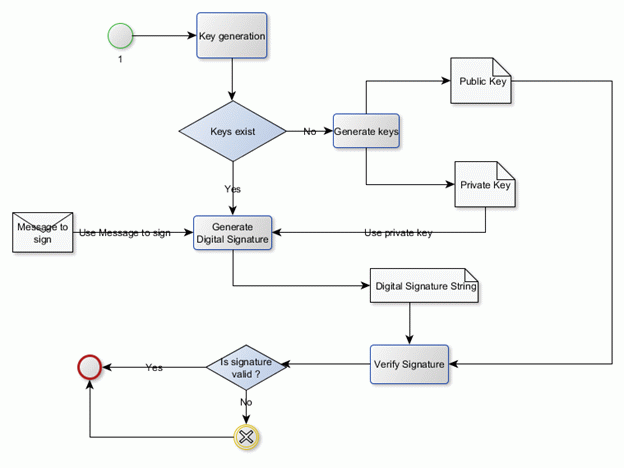 Digital Signature activity diagram