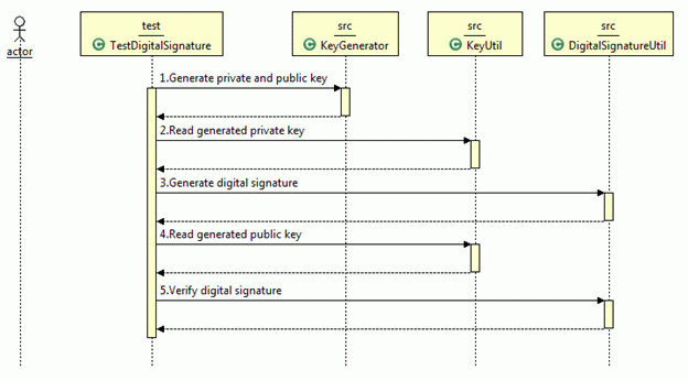 sequence diagram in java