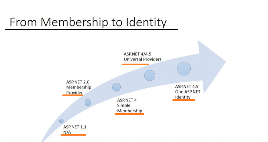membershipIdentity