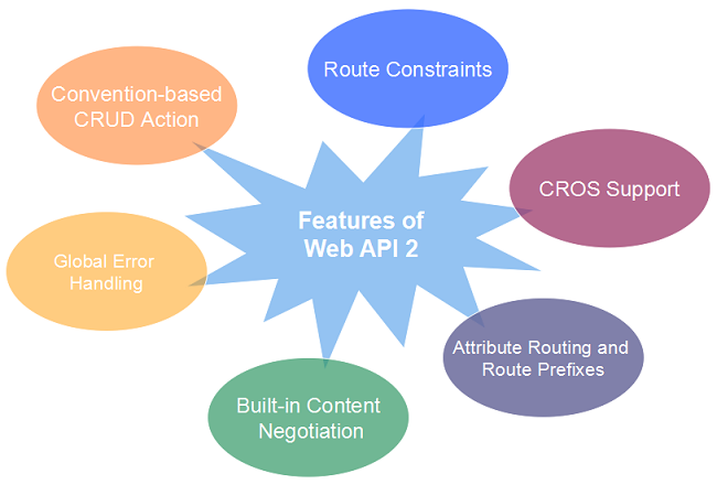FeaturesOfWebApi