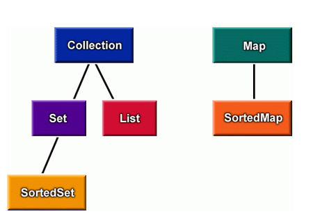 Collection-Interfaces