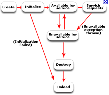 servletlifecycle