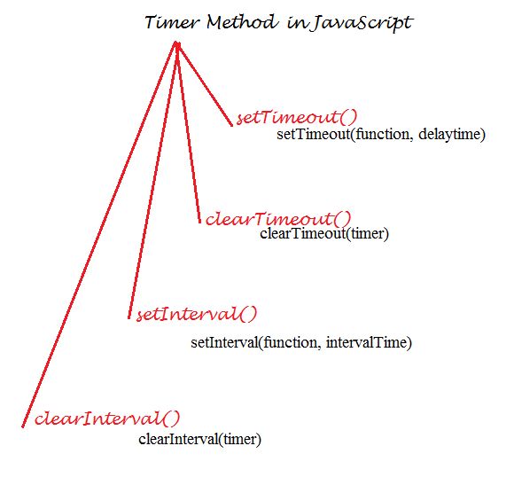 Calling-Function-with-Timer-in-JavaScript-1.jpg