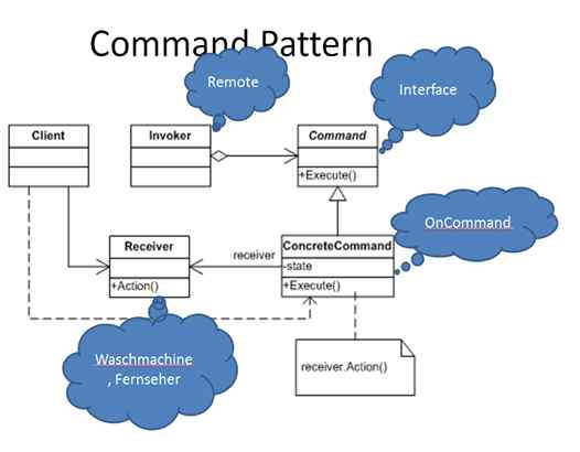 Command pattern