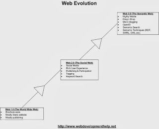 Evolution of web from.jpg