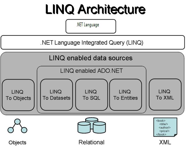 LINQ architecture