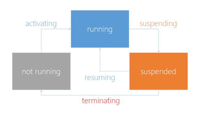 Metro Style app Lifecycle1.png