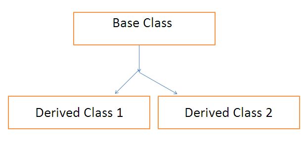 Hierarchical Inheritance