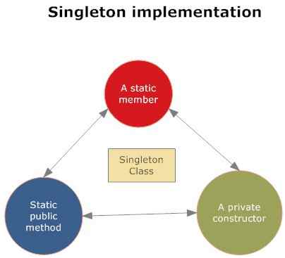 Singleton 