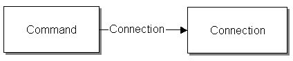 Connection