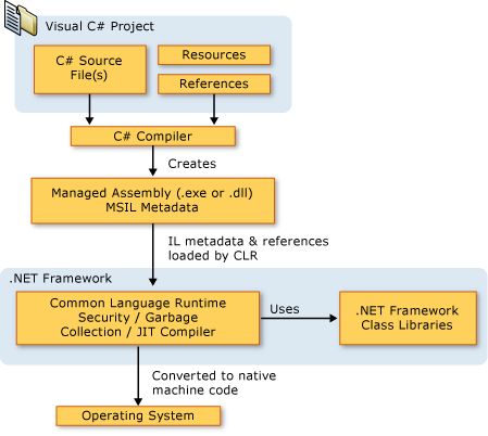 CLR Diagram