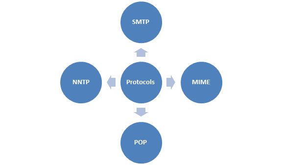 Protocols