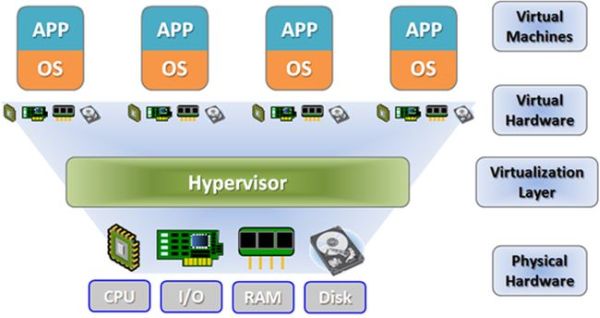 hypervisor