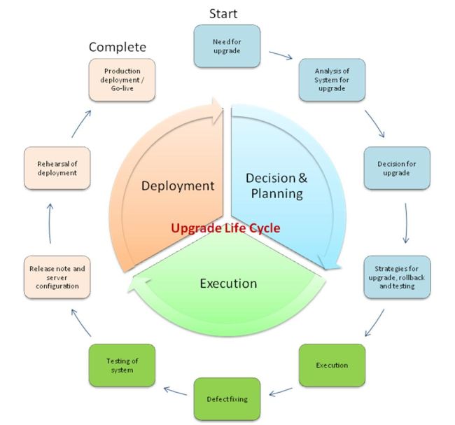 UpgradeLifeCycle.JPG