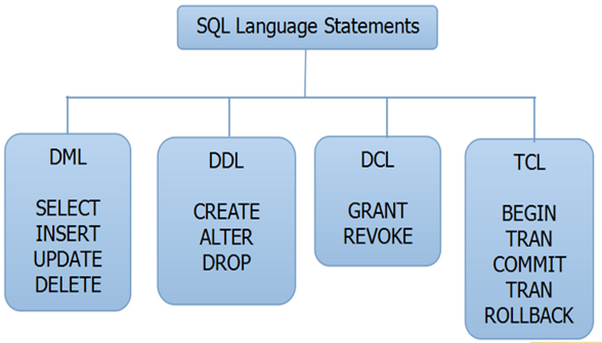 SQL Language