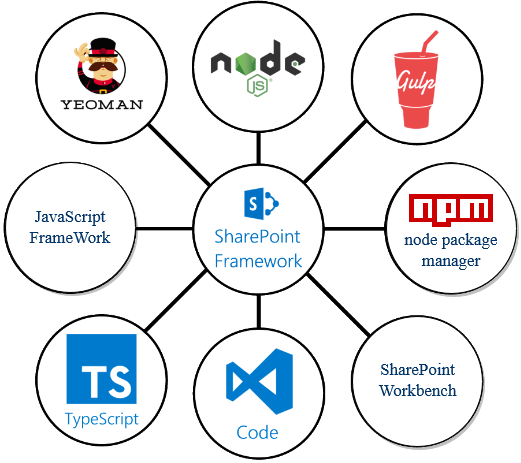 SharePoint Framework Topology