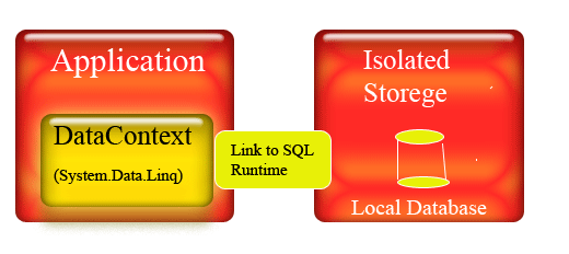 database connectivity in WP7