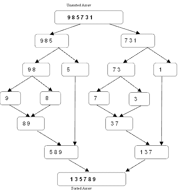 Merge Sort Algorithm