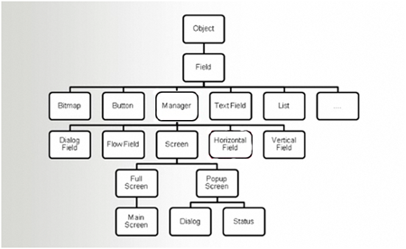 class hierarchy diagram of blackberry
