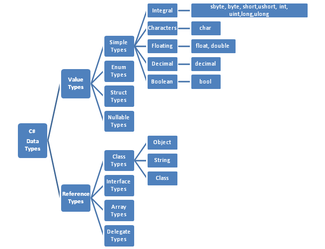 CsharpDataTypesChart.png
