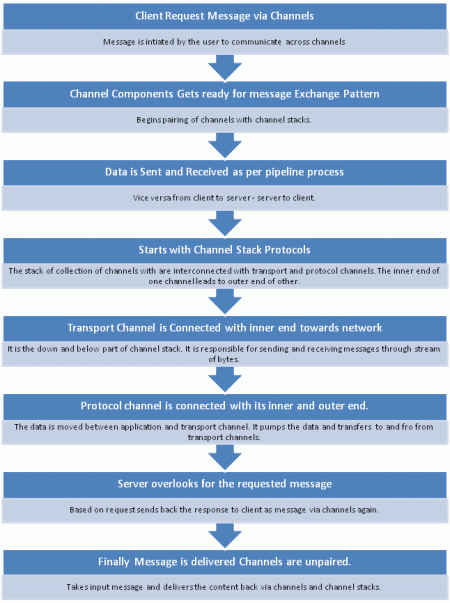 Channel Operates in wcf